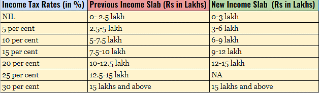 Budget 2023  Old vs new tax regimes: Who should make the switch?