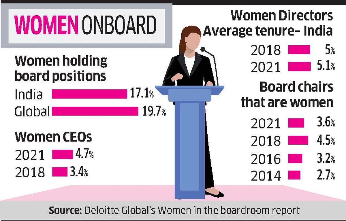 Boardroom diversity progressing at snail’s pace: Deloitte report