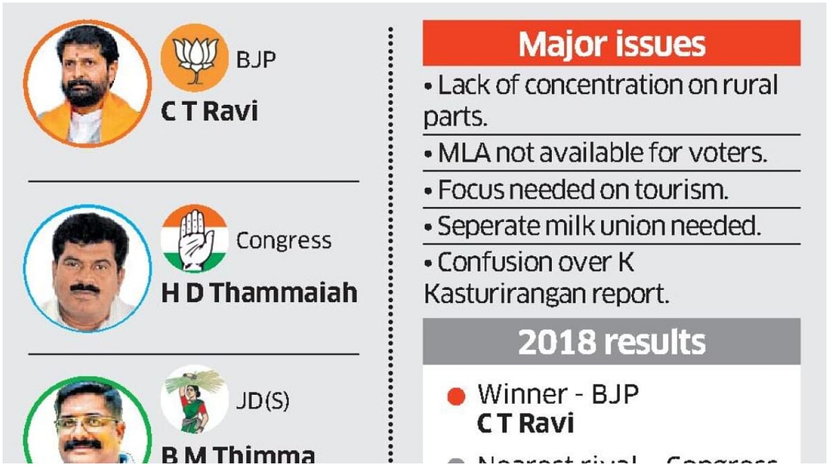 Four-time MLA C T Ravi up against former aide in Chikmagalur