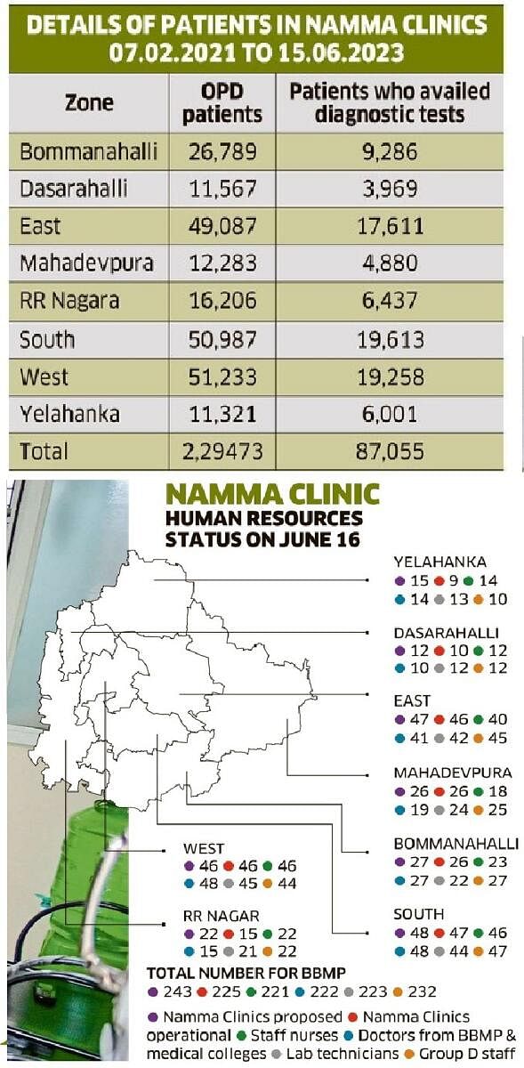 Namma Clinics: Many gaps to fill in a journey to provide health for all