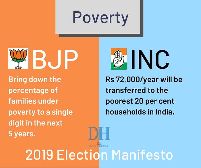 While Congress plans to spend 2% of GDP for this offer, BJP promises a drastic cut down of poverty in 5 years.