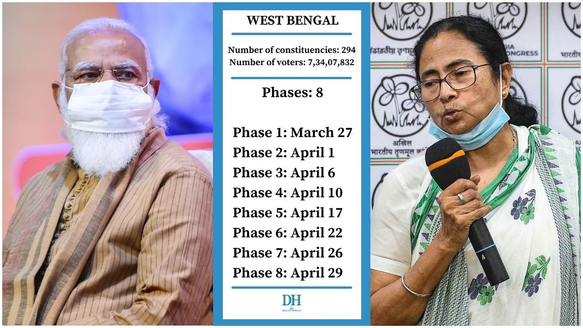 The Assembly election for West Bengal will start on March 27 and end on April 29 and will be held in eight phases. Credit: PTI Photo