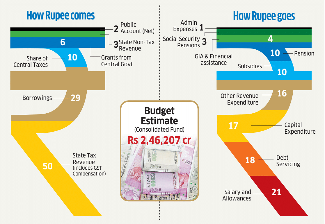 Where rupee comes from and where it goes. Credit: DH Photo