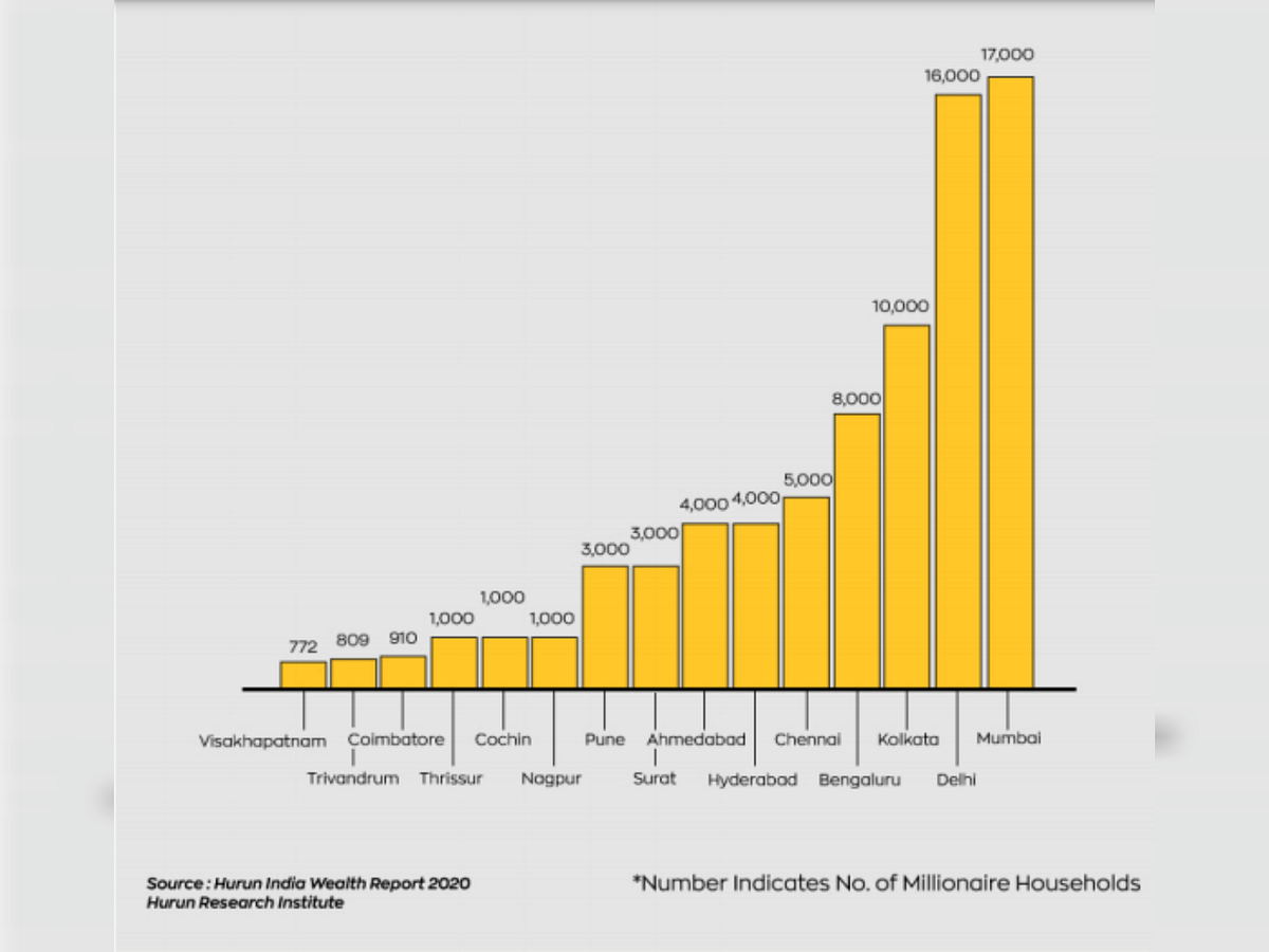 In Pics | These Indian cities are home to the most millionaires