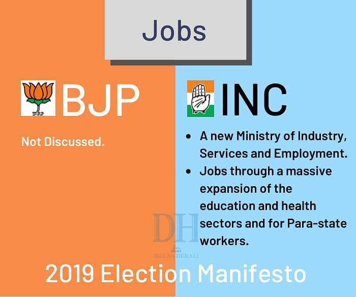 Congress promises a new ministry and a huge expansion in education and health sectors, while BJP didn’t really talk about jobs
