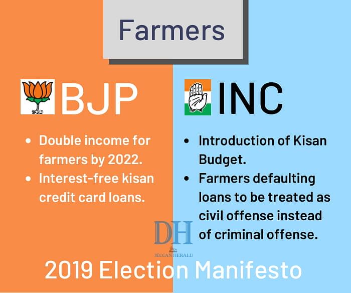BJP has promised short term loans and a doubling of income for farmers while Congress promised a special budget and a permanent National commission for Agriculture
