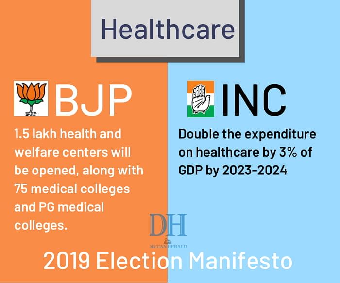 While Congress offers a large scale increase healthcare expenditure, BJP promising to open more healthcare centers and medical institutes.