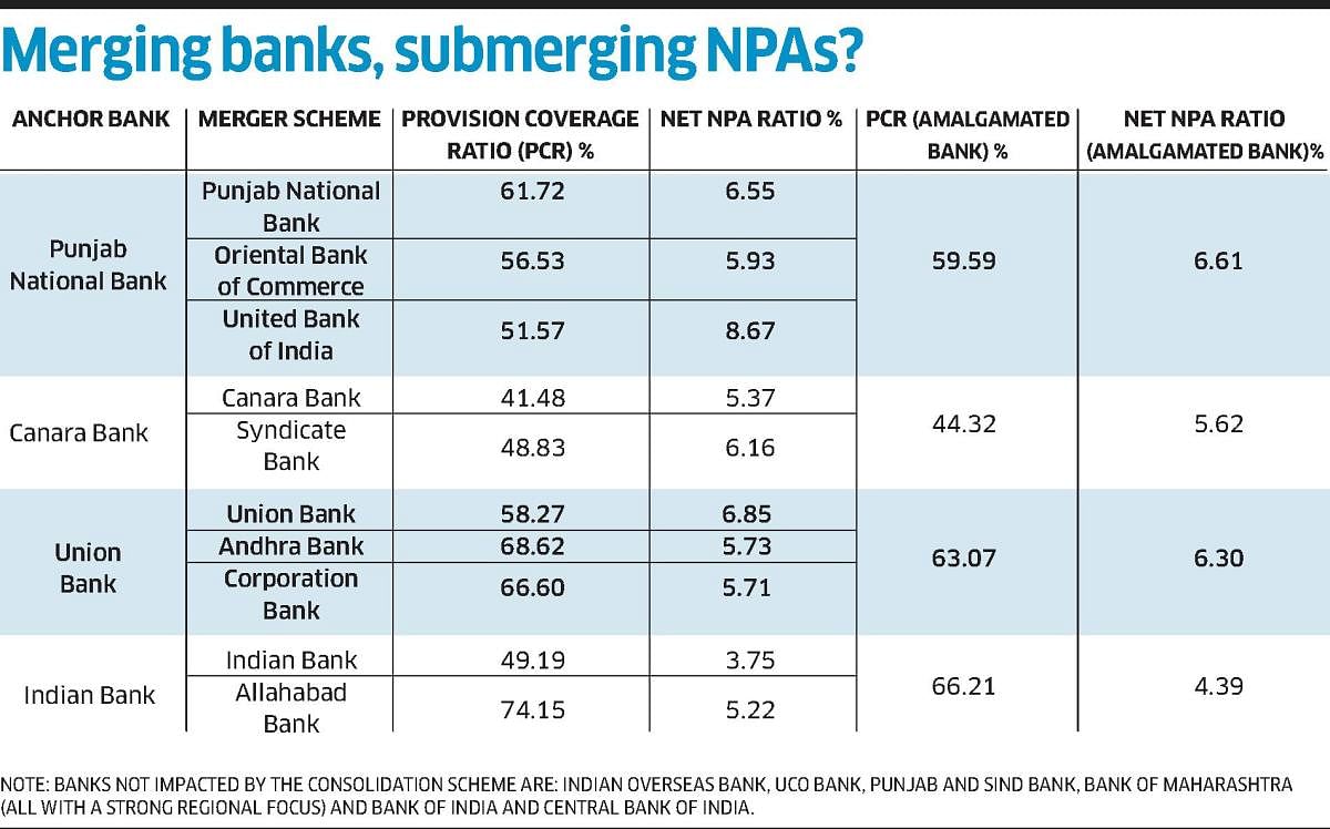 Merging Banks