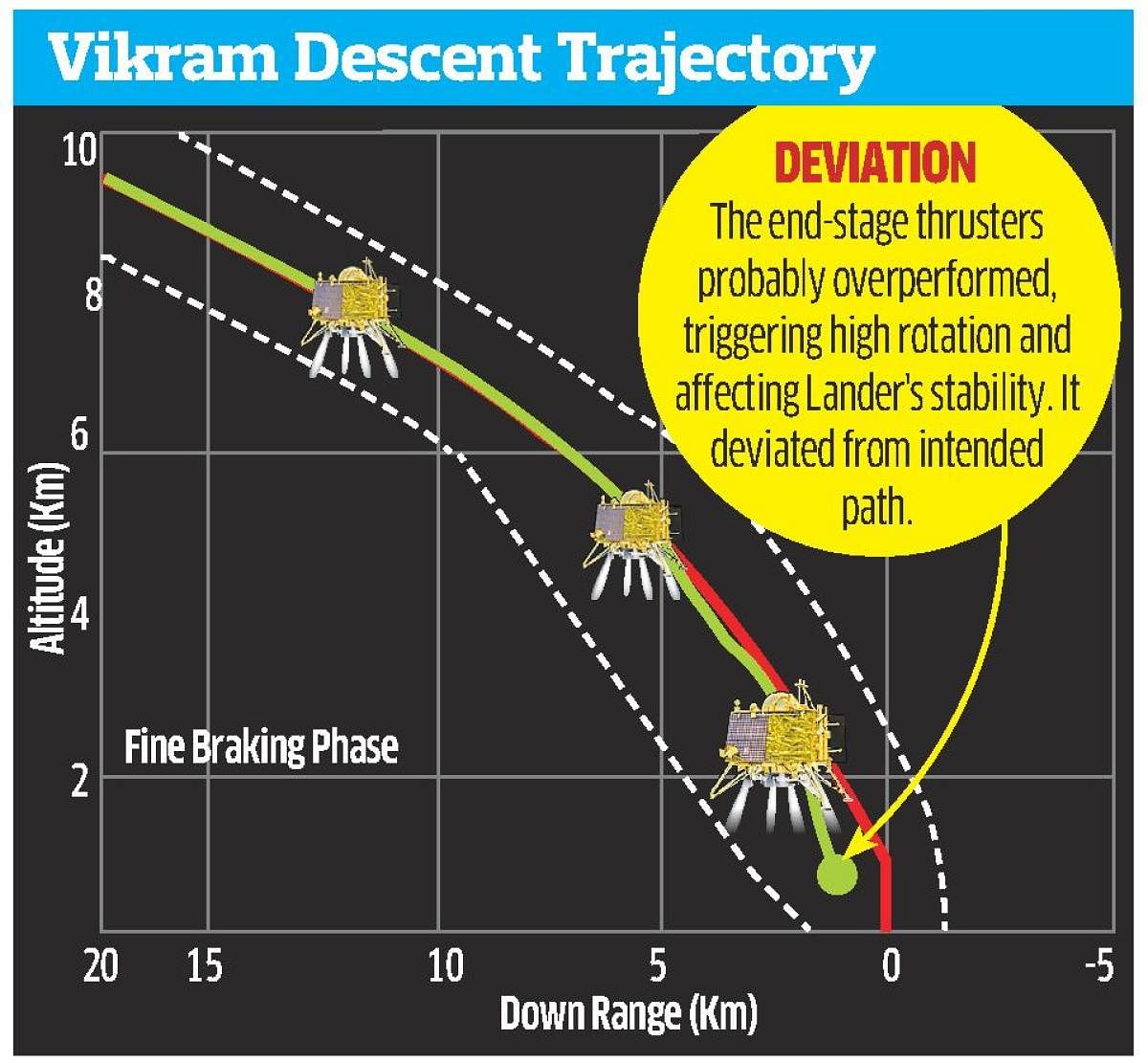 Vikram descent trajectory.