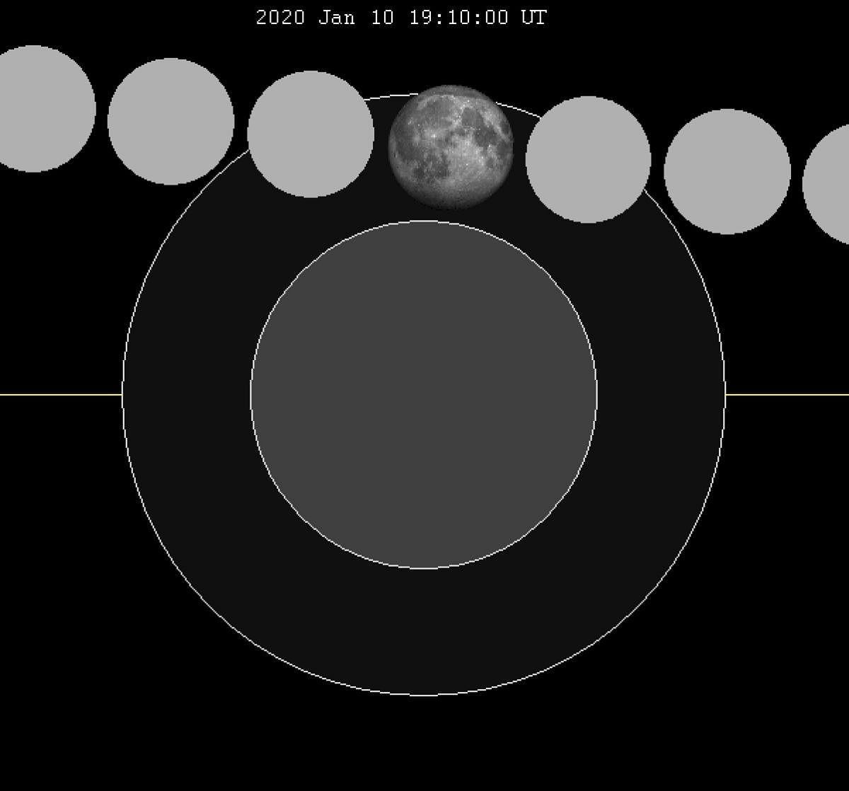 The boundary between umbra and penumbra is not quite as sharp as shown in the textbook drawings. The moon will move completely into the penumbra at 00:40 am of January 11.