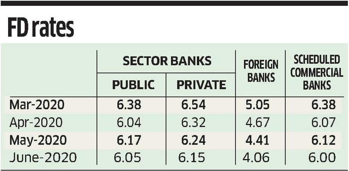 FD rates