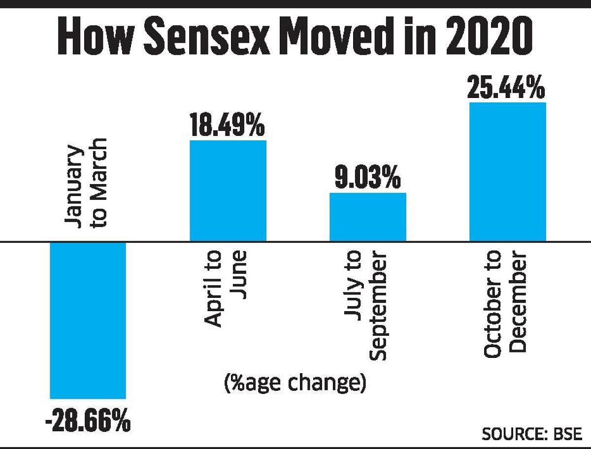 As of date, Sensex is trading over 48,000-level and is just 3.7% shy from the historic mark of 50,000.