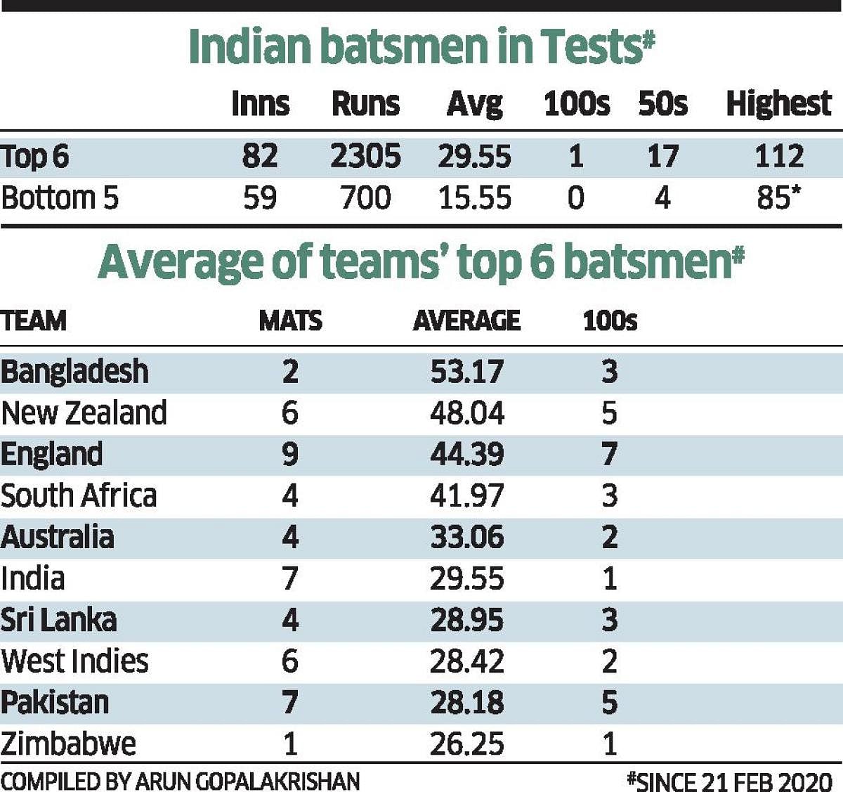 Indian batsmen in Tests since Feb 21, 2020