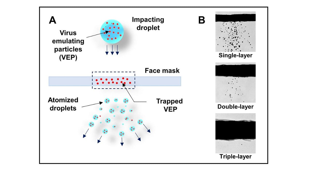 A graphic showing how cough or sneeze droplets smash into the insides of masks and penetrate single or double-layered masks.