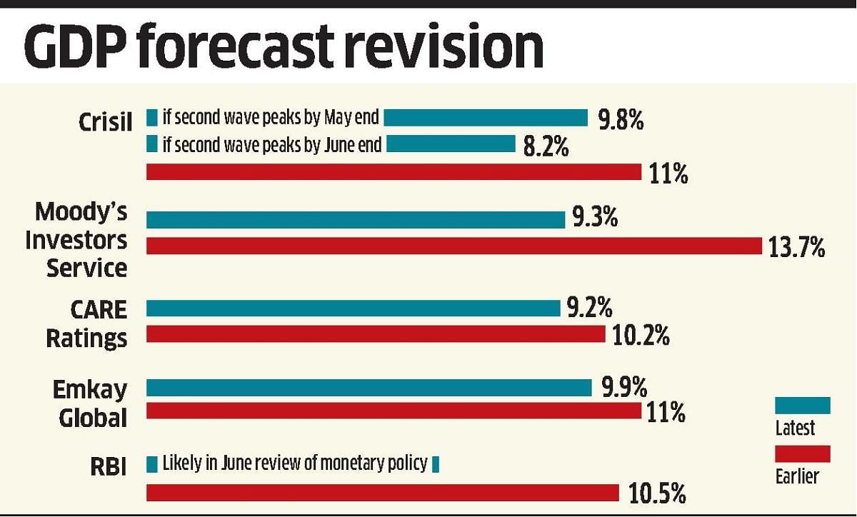 GDP forecast revision
