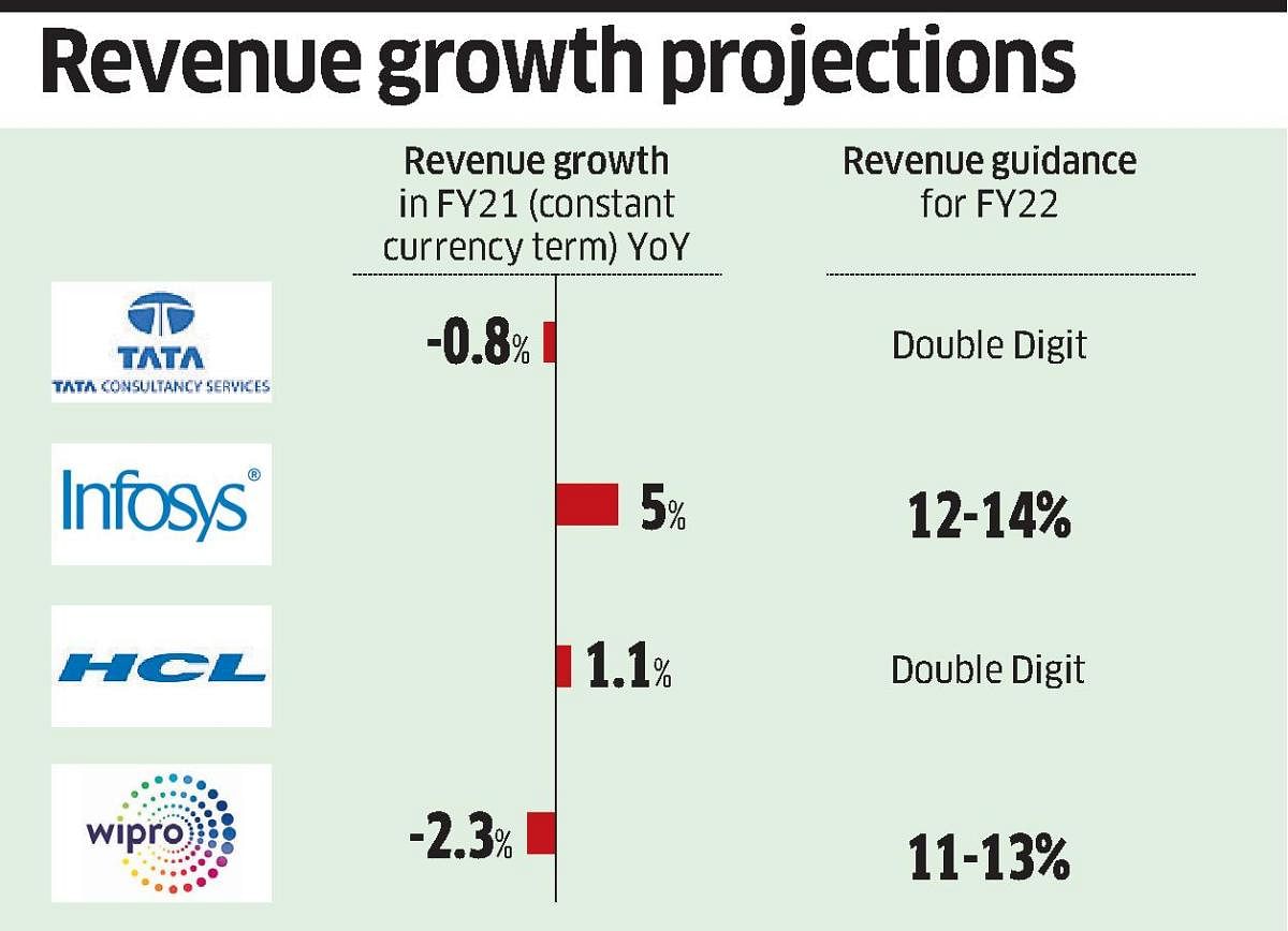 Revenue growth projections