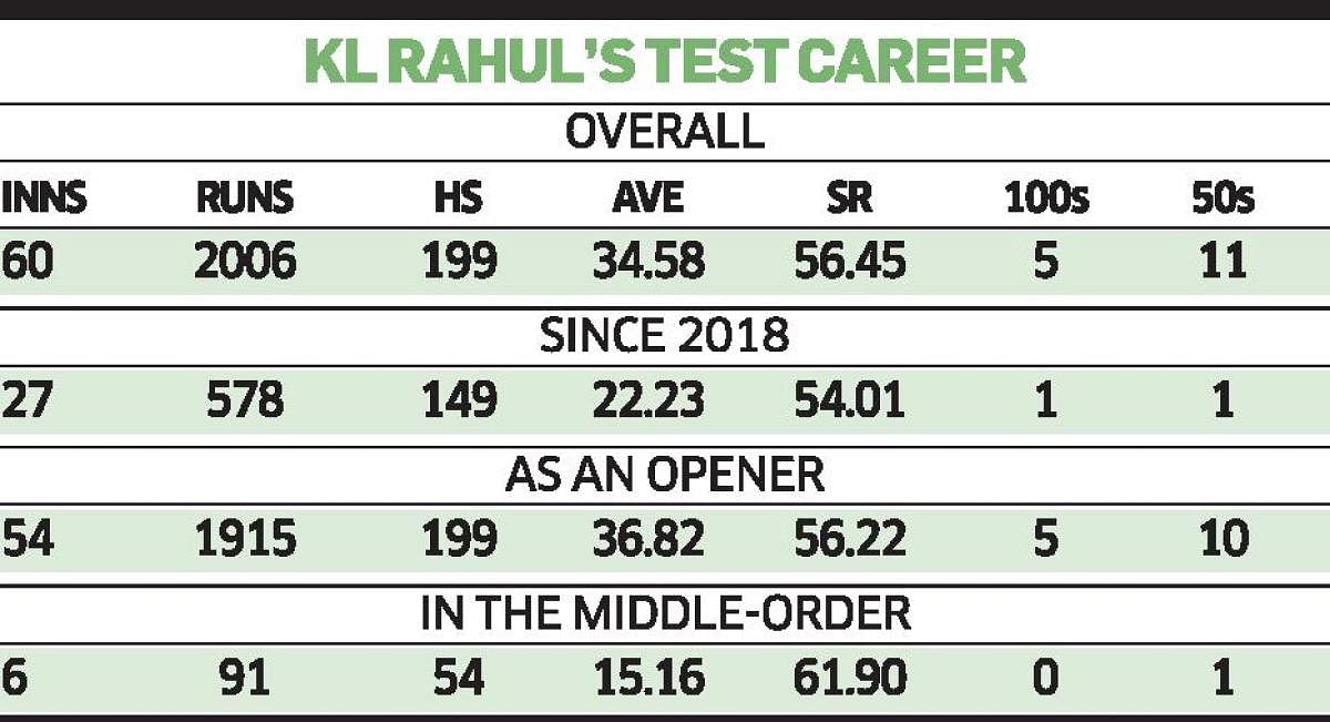 KL Rahul’s Test career