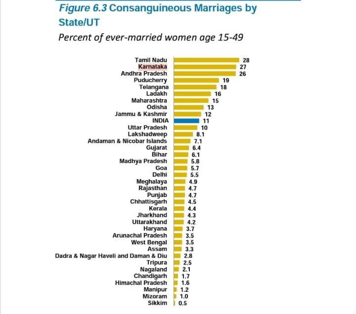 Percentage of consanguineous marriages in states/UTs