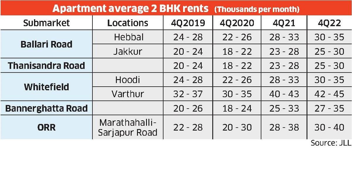 Average rents per month in Bengaluru.