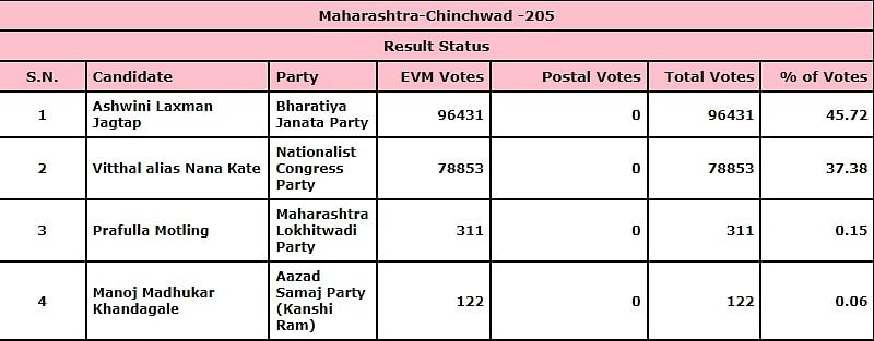 Bypolls Results Updates: Cong Gets First MLA In West Bengal Assembly As ...