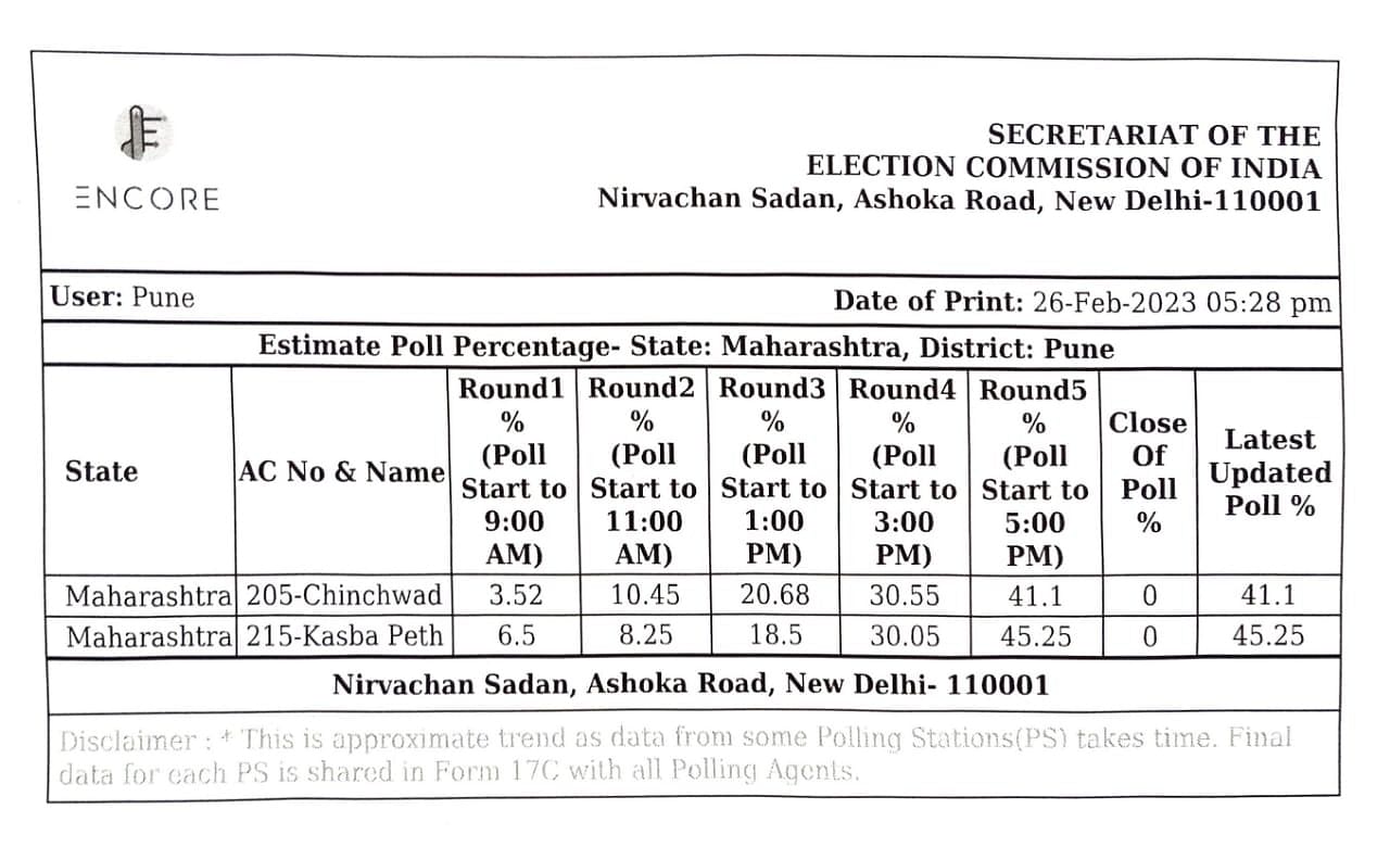 Pune Bypolls Highlights: 41.10% Voter Turnout In Chinchwad, 45.25% In ...