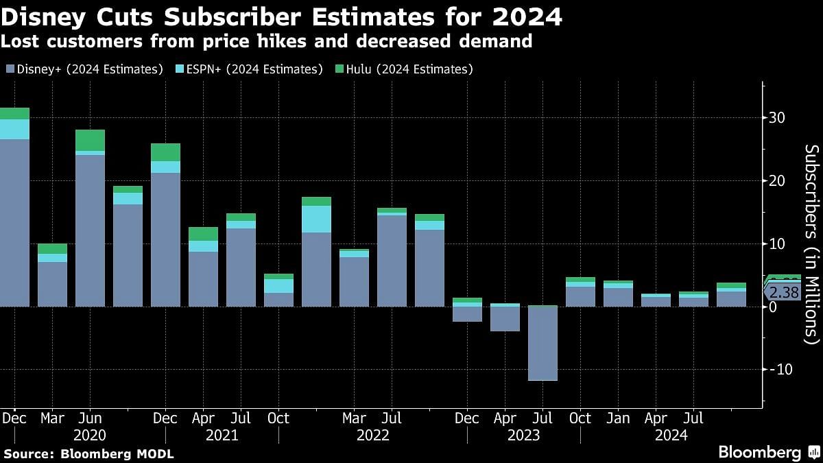 Disney to cut target for Disney+ streaming subscribers