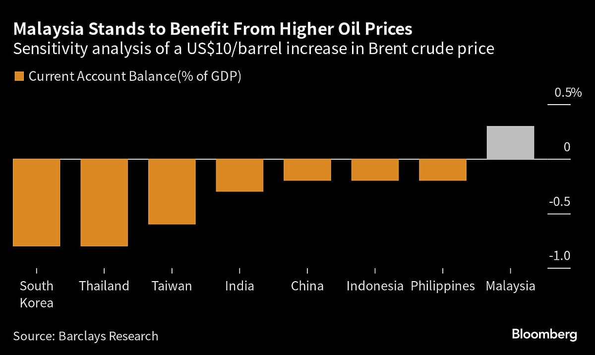 India, Indonesia risk biggest fallout from geopolitical shocks