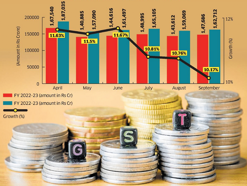 GST Collection Rises By 10% To Rs 1.63 Lakh Crore In September