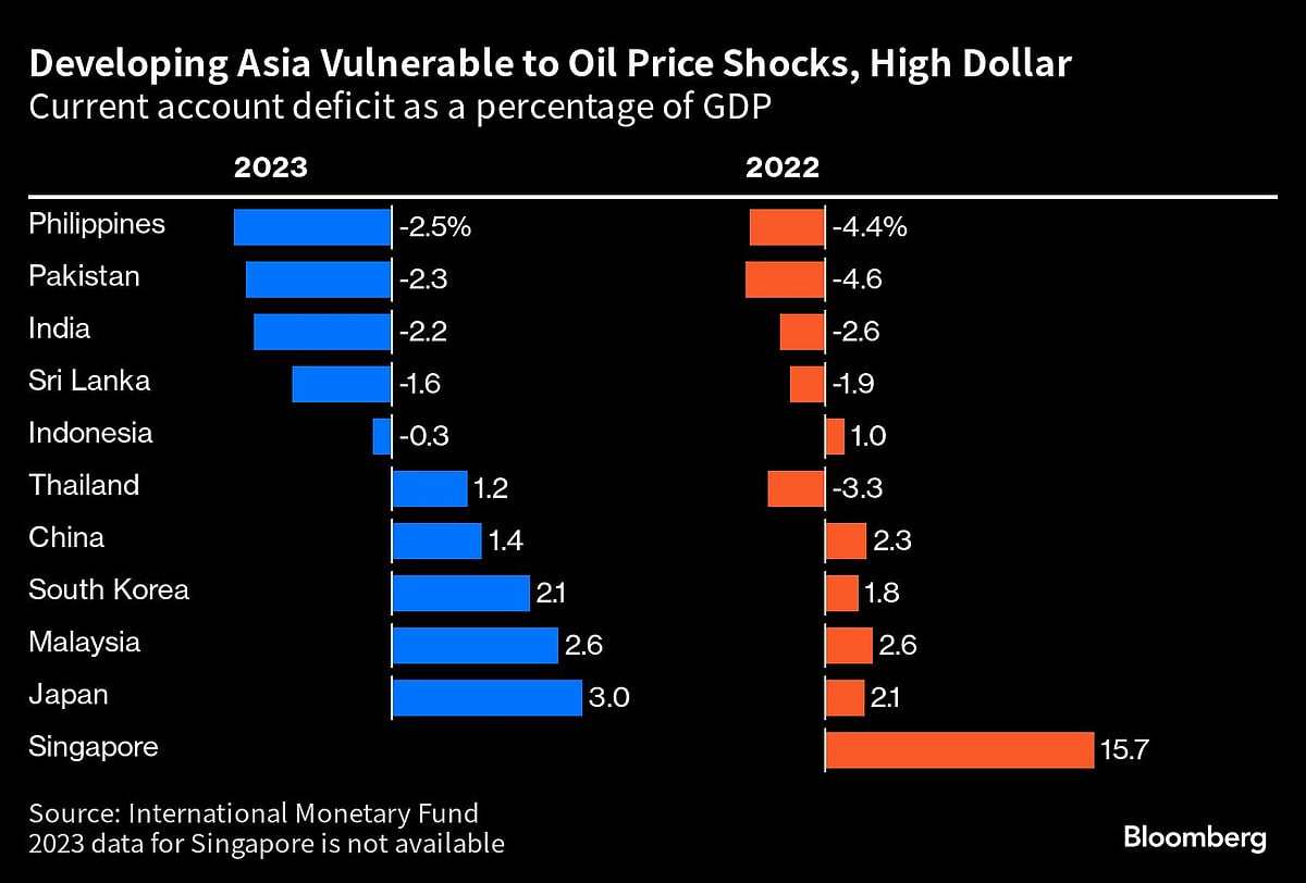India, Indonesia risk biggest fallout from geopolitical shocks