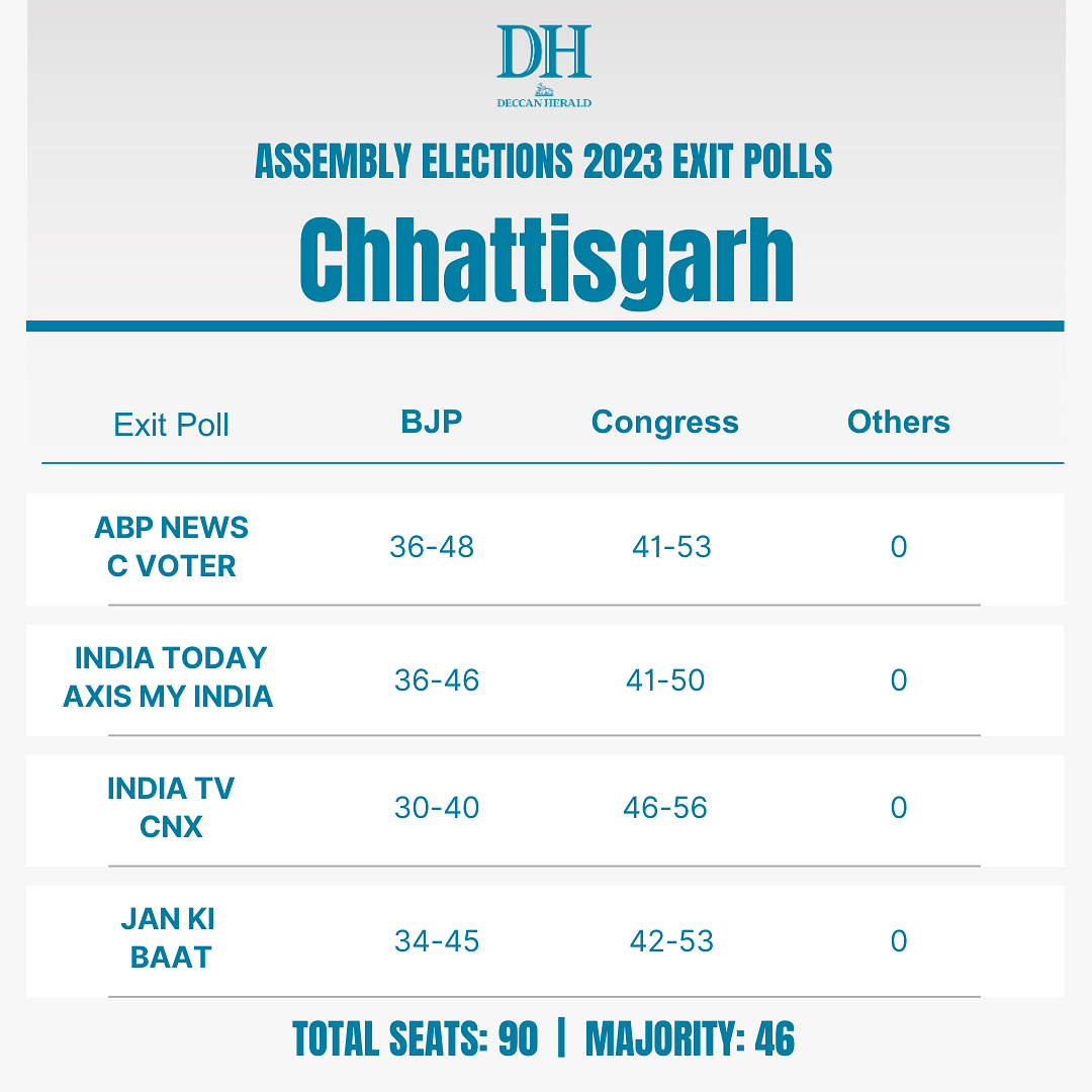 Exit Polls Highlights: Numbers put BJP ahead in MP & Rajasthan ...