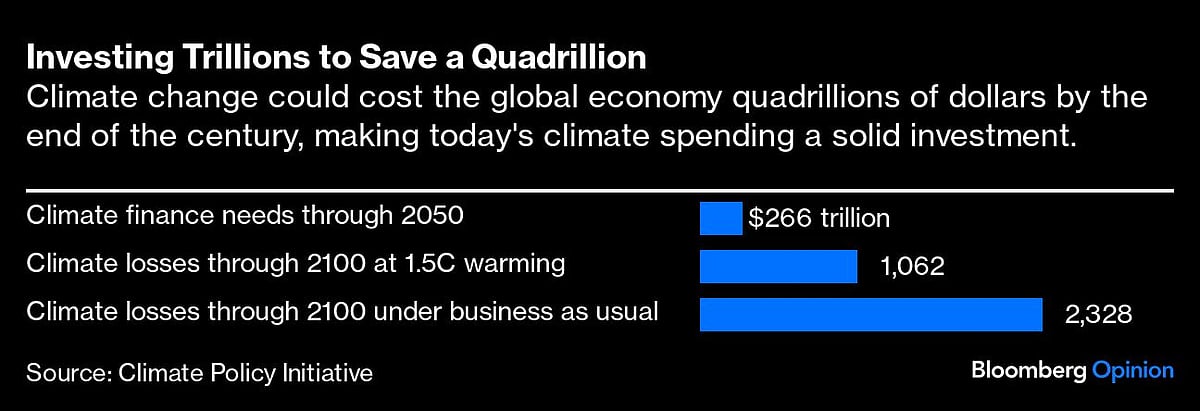 Trillion Dollars Comparison $266 Trillion In Climate Spending Is A