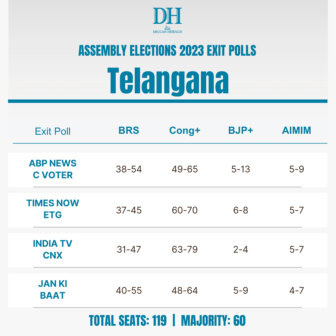 Exit Polls Highlights Numbers put BJP ahead in MP & Rajasthan