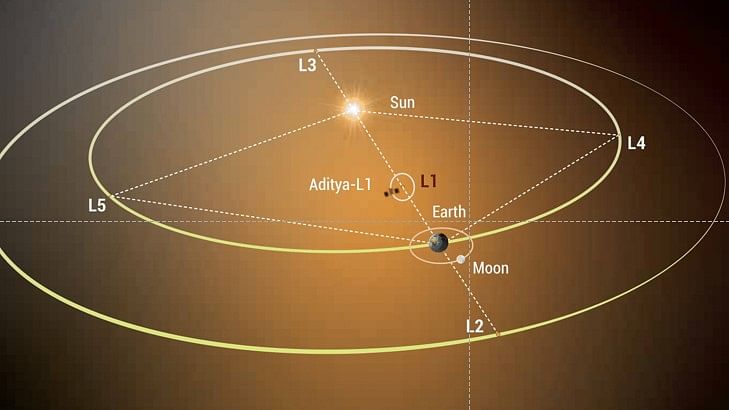 <div class="paragraphs"><p>Illustration of Aditya-L1's position at Lagrange Point 1.</p></div>