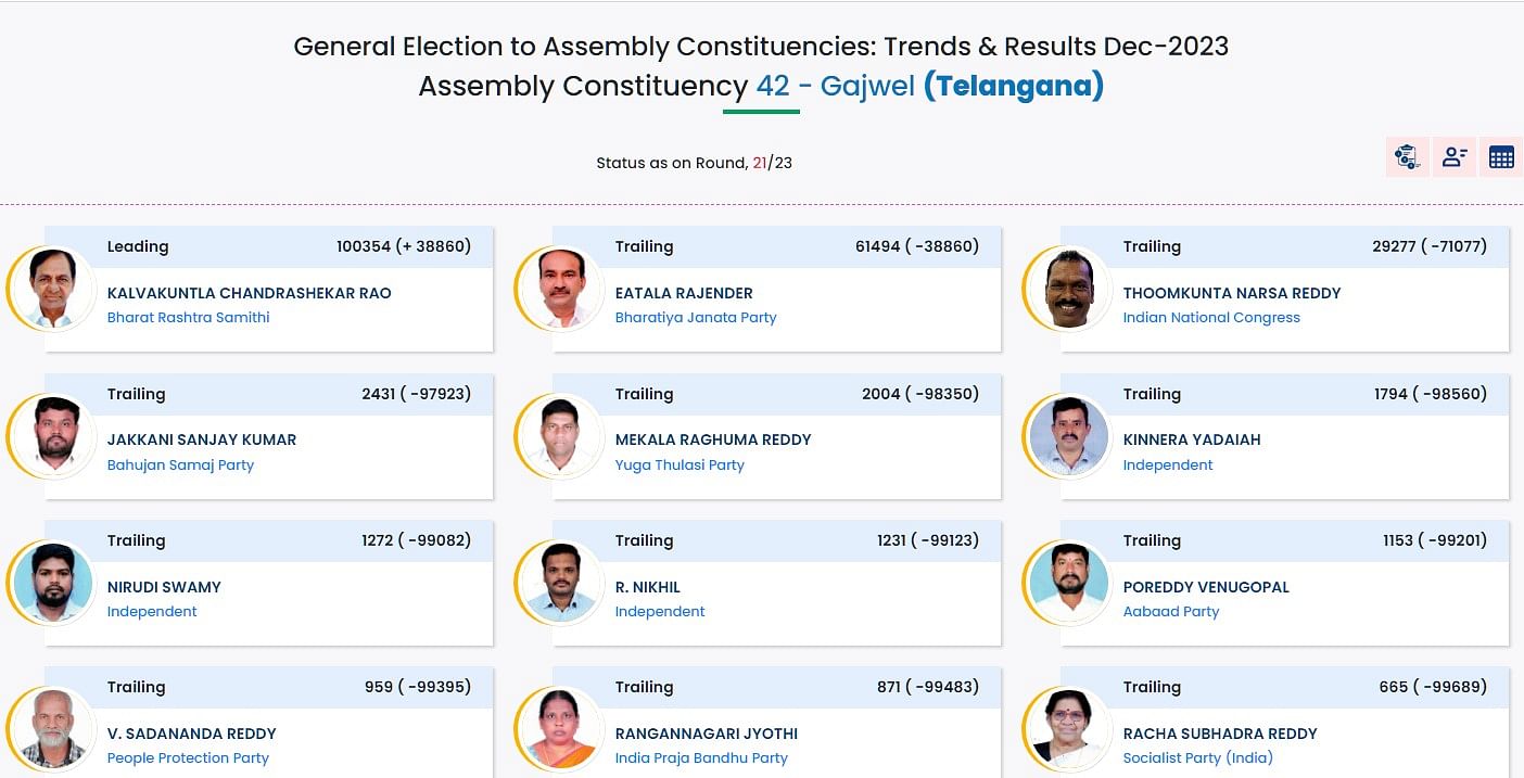 Telangana Assembly Election Results Highlights: Congress Set To Form ...