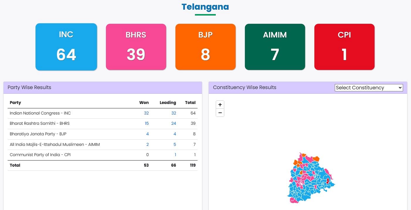 Telangana Assembly Election Results Highlights: Congress Set To Form ...