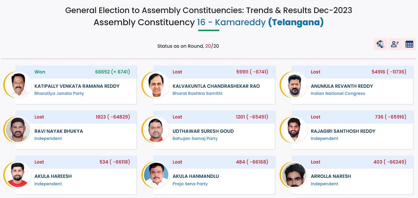 Telangana Assembly Election Results Highlights: Congress Set To Form ...