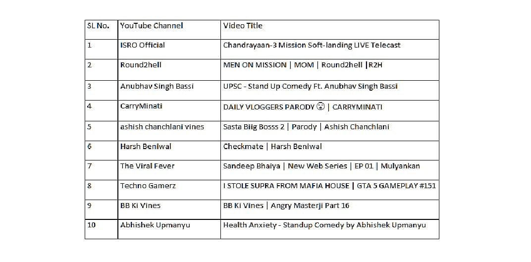 Best of 2023 Chandrayaan 3 landing most watched video on YouTube