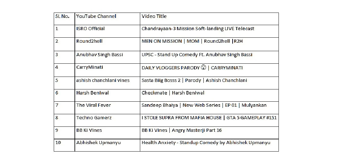 best-of-2023-chandrayaan-3-landing-most-watched-video-on-youtube-in-india