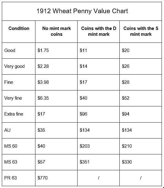 1912 Wheat Penny Coin Value Lookup