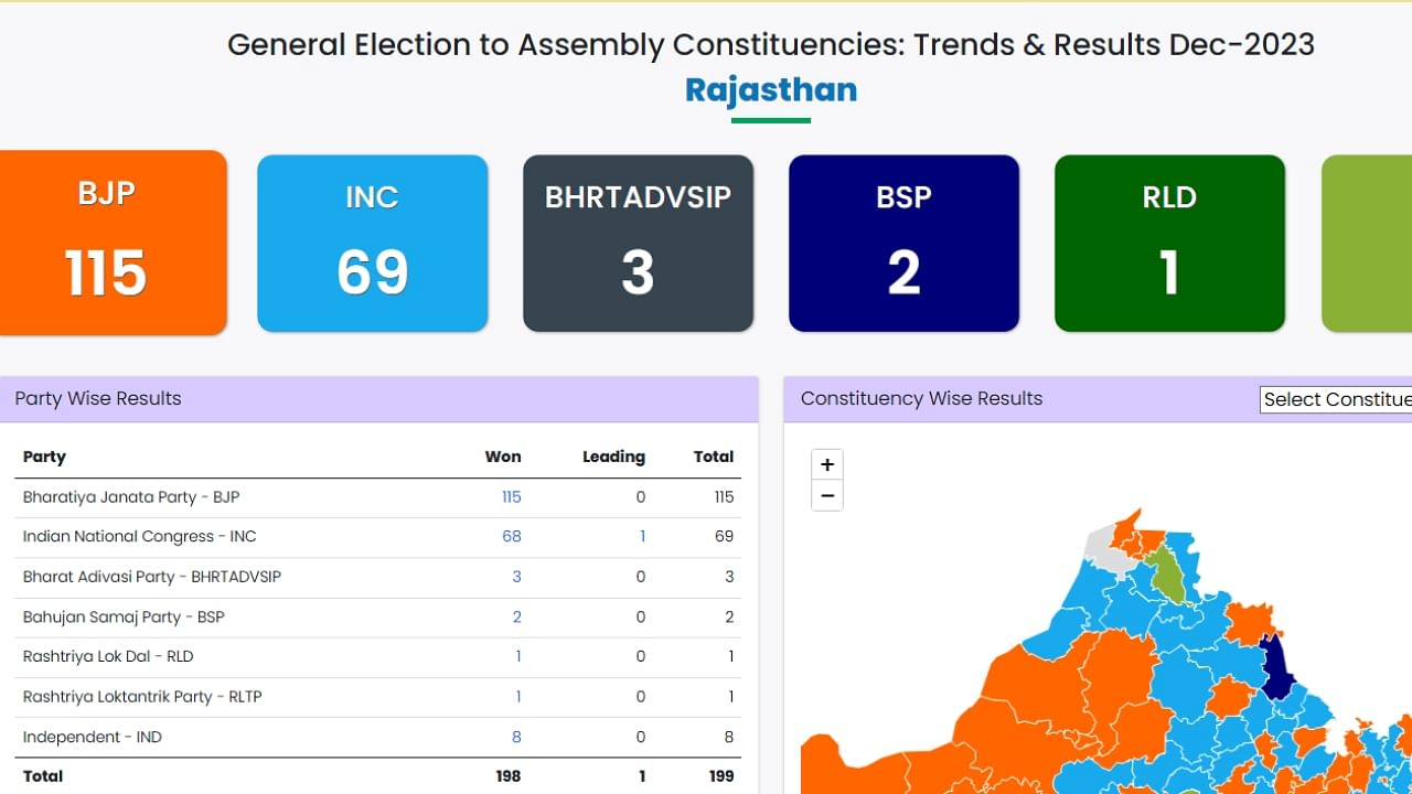 Rajasthan Assembly Election Results Highlights: BJP Wrests Rajasthan ...