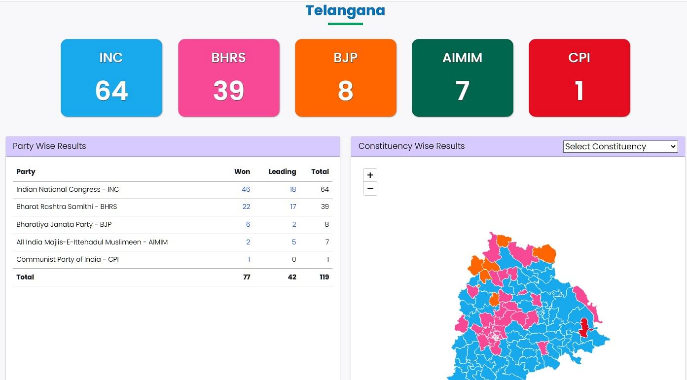 Telangana Assembly Election Results Highlights: Congress Set To Form ...