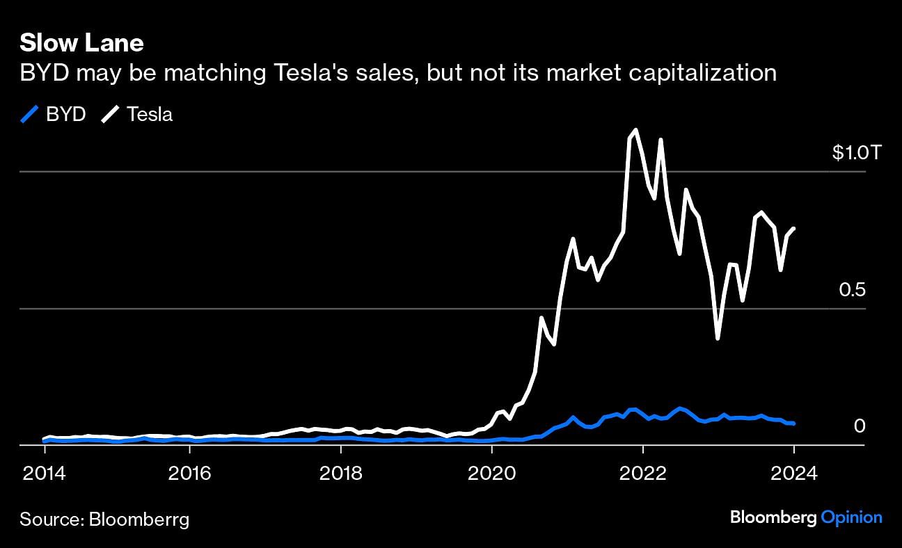 It’s not Tesla in BYD’s sights. It’s the whole car industry