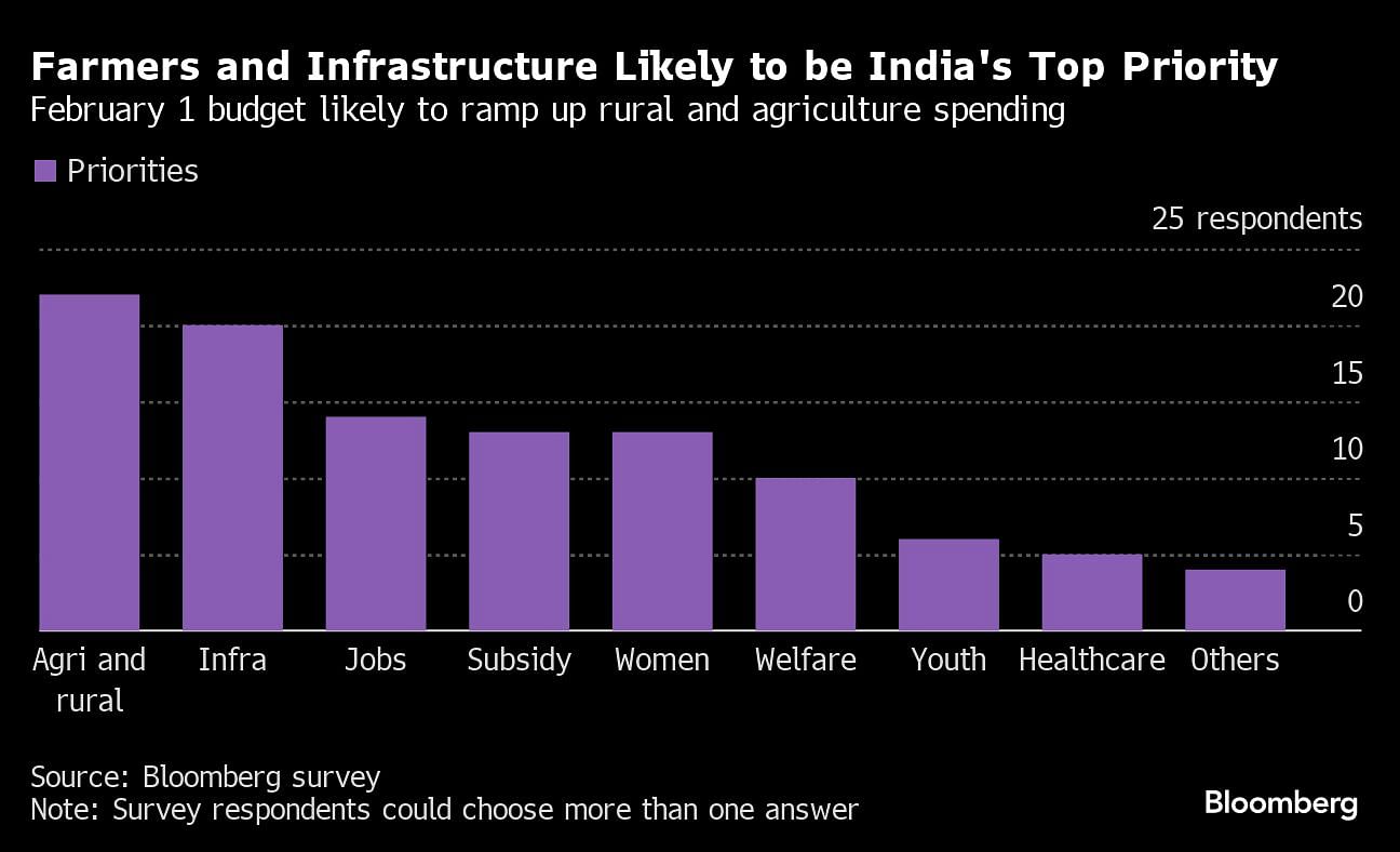 Budget 2024 News: India's Pre-Election Budget Updates, Key Highlights ...