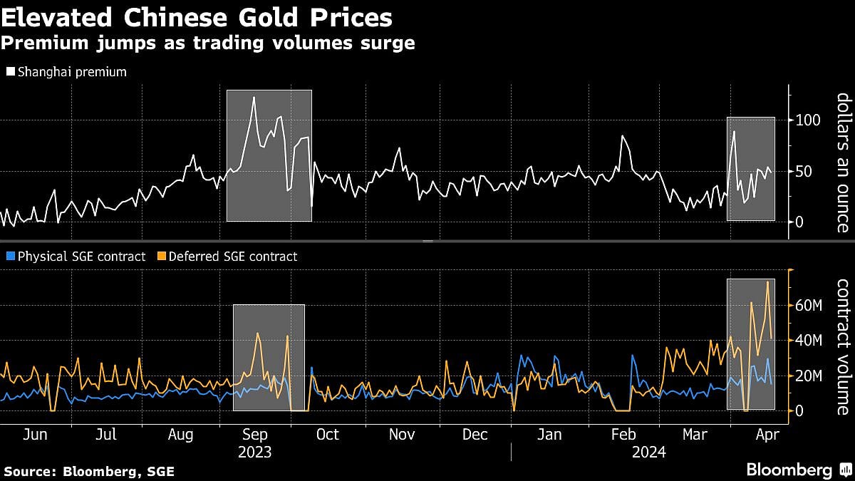China is front and center of gold’s record-breaking rally