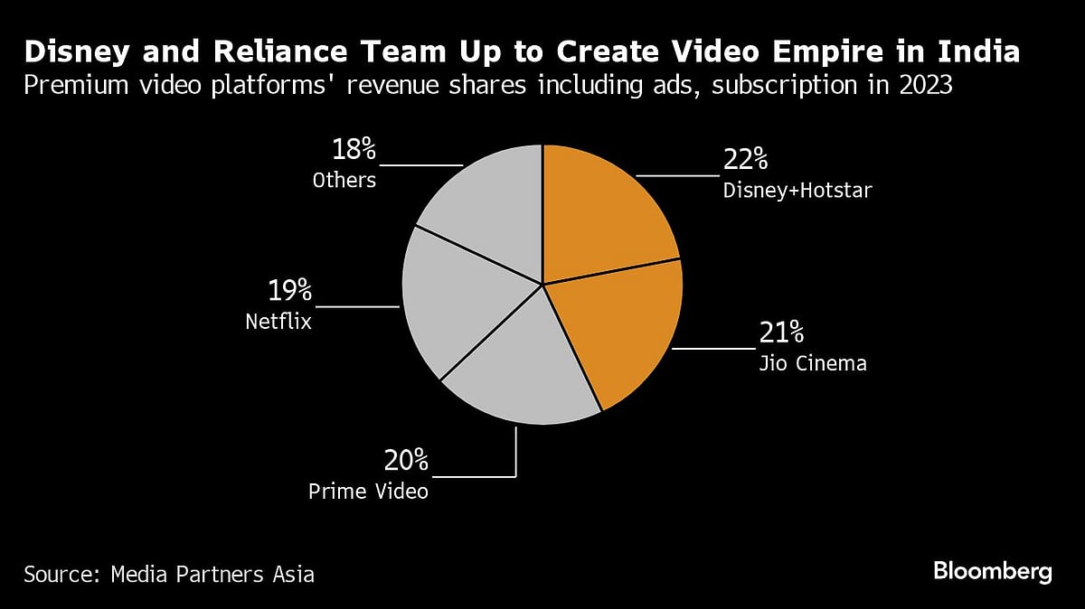 Murdoch partner helps Ambani build a media empire