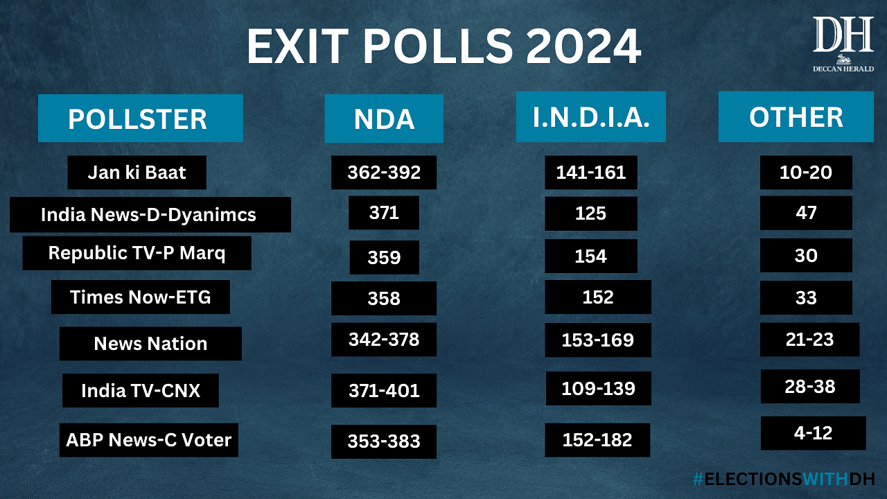 Lok Sabha Elections 2024 Exit Polls Results Highlights: Pollsters ...