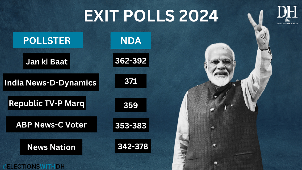 <div class="paragraphs"><p>The I.N.D.I.A. bloc was predicted to get 109 to 201 seats in various polls with Congress winning a dozen more seats than its 2019 tally of 53.</p></div>