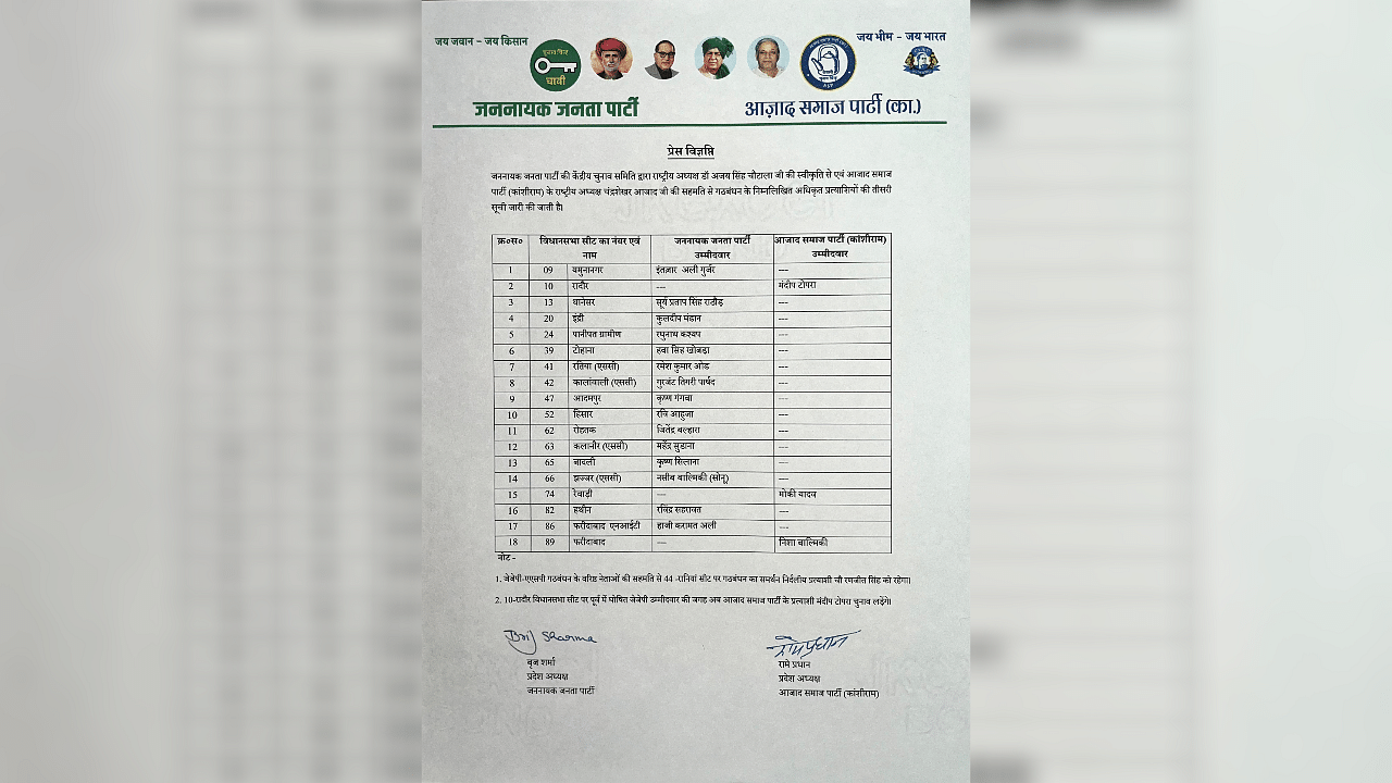 <div class="paragraphs"><p>In its list of 18 candidates the alliance released a day before the filing of nominations for the polls closes, the JJP has fielded 15 and the ASP three.</p></div>