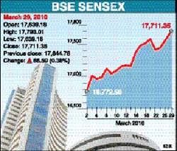 Sensex soars to 2-yr high