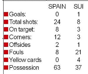Gritty Swiss inflict pain on Spain